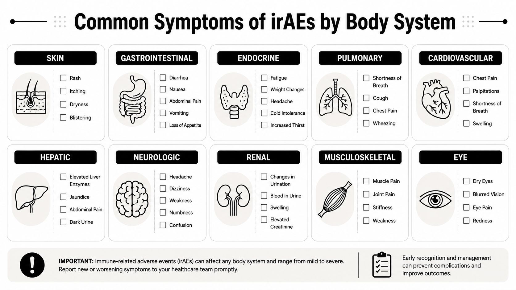 An infographic titled Common Symptoms of irAEs by Body System, displaying categorized medical symptoms.