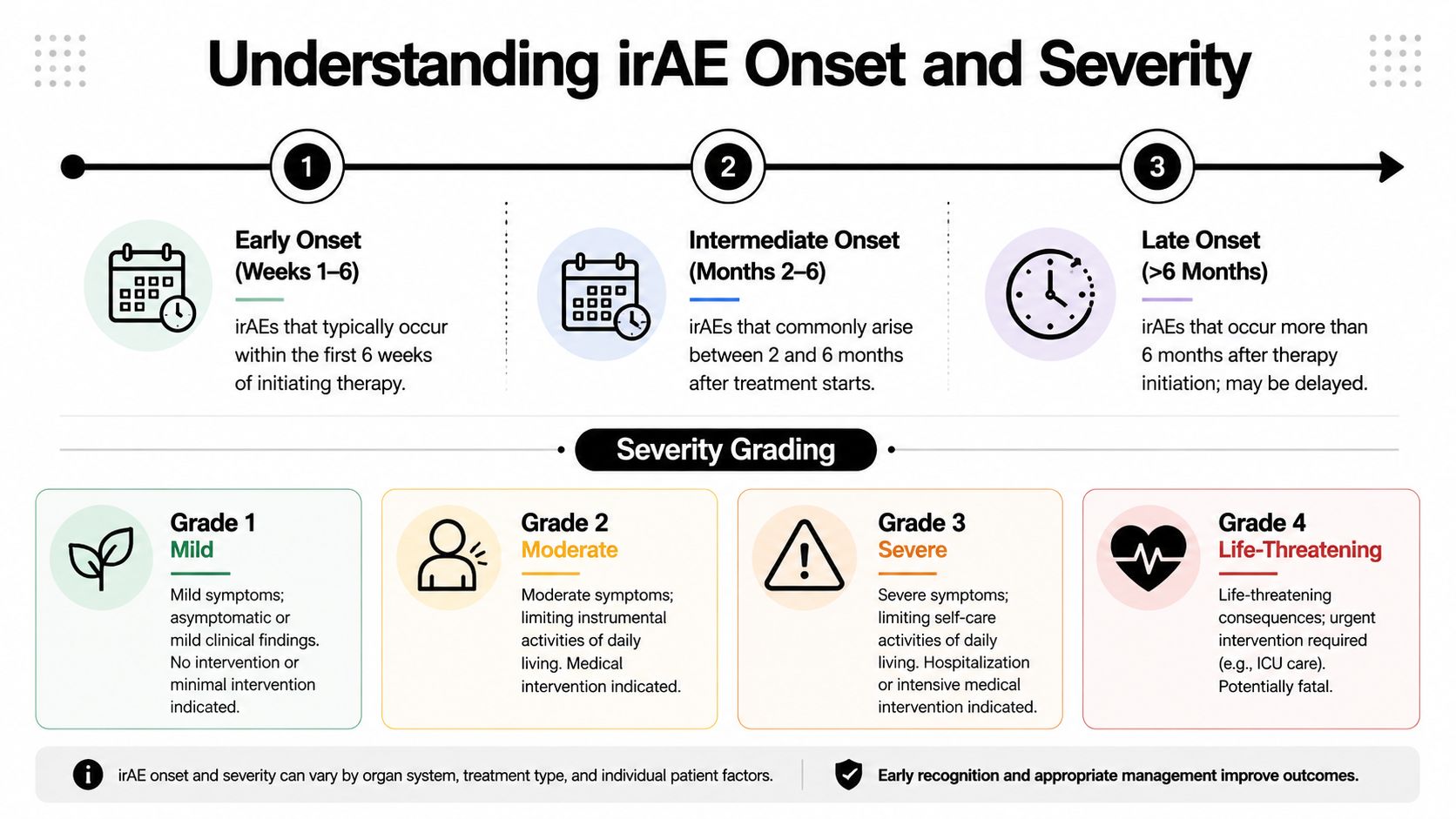 An infographic showing the onset timing and severity grading scales for immune related adverse events.