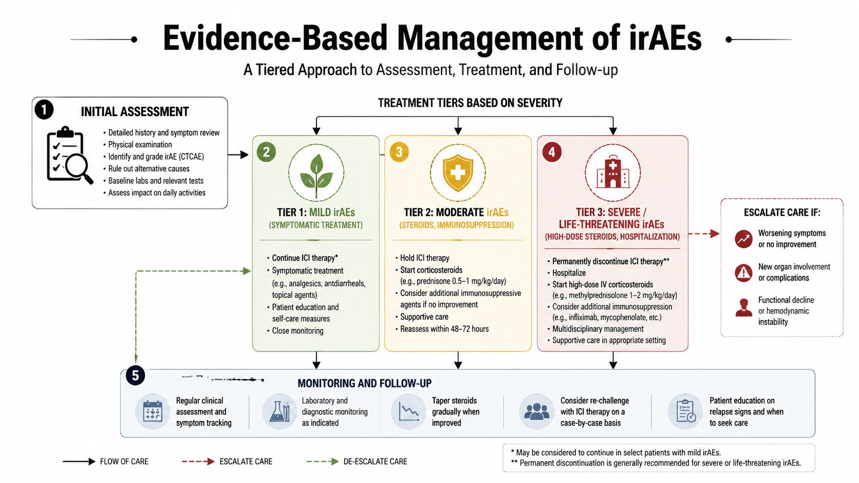 A flowchart detailing a tiered clinical management approach for treating immune-related adverse events from immunotherapy.