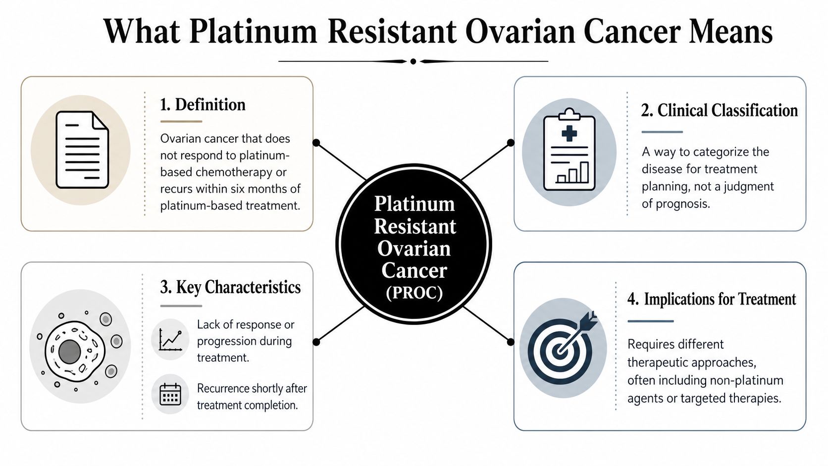 An infographic explaining platinum resistant ovarian cancer with sections for definition, clinical classification, characteristics, and treatment.