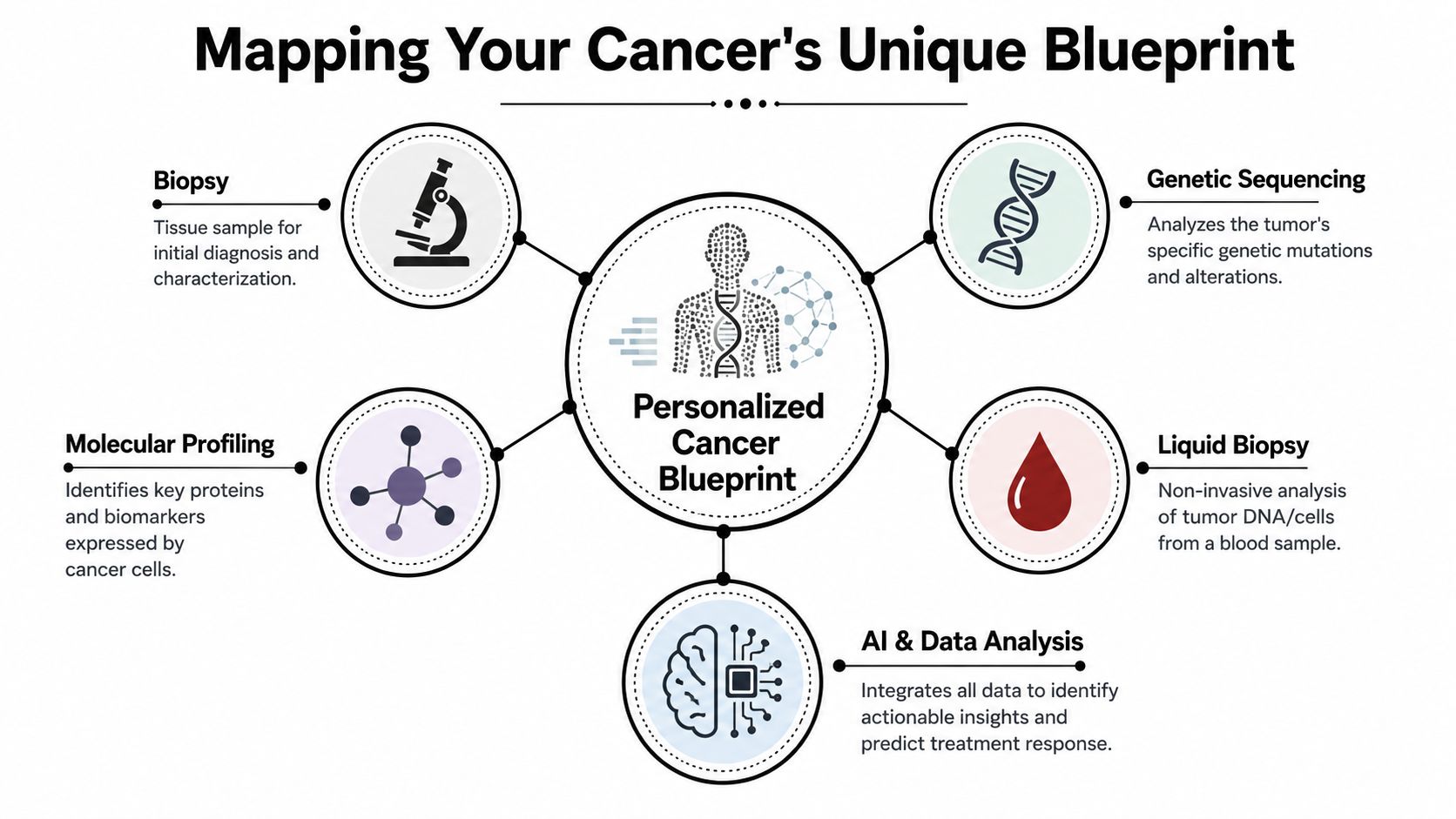 A diagram illustrating the process of mapping a personalized cancer blueprint through various diagnostic and analytical methods.