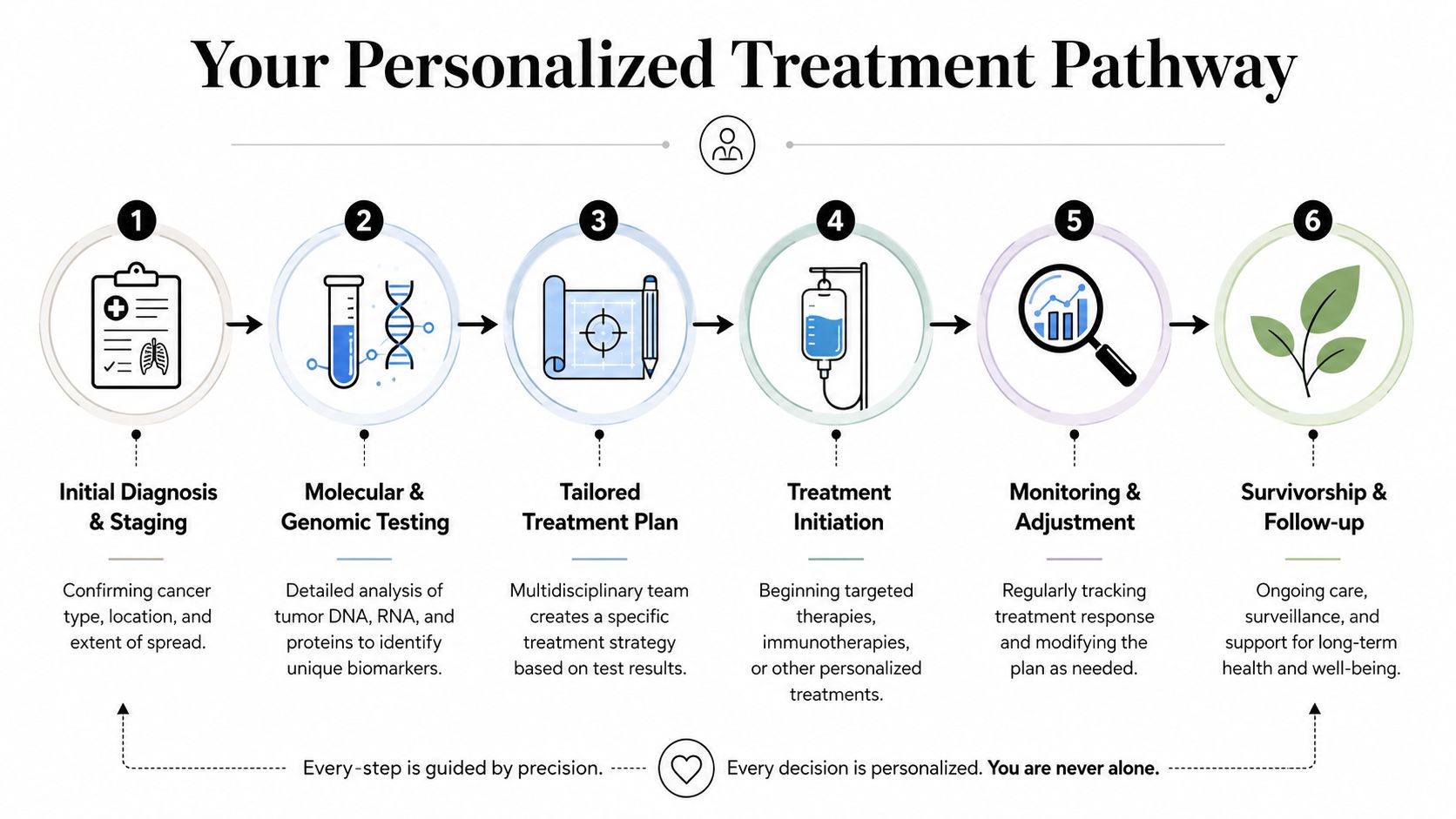 A six-step infographic showing the personalized cancer treatment pathway from initial diagnosis to long-term survivorship.