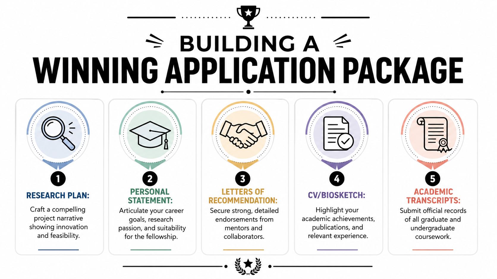 An infographic titled Building a Winning Application Package showing five essential steps for a fellowship application.