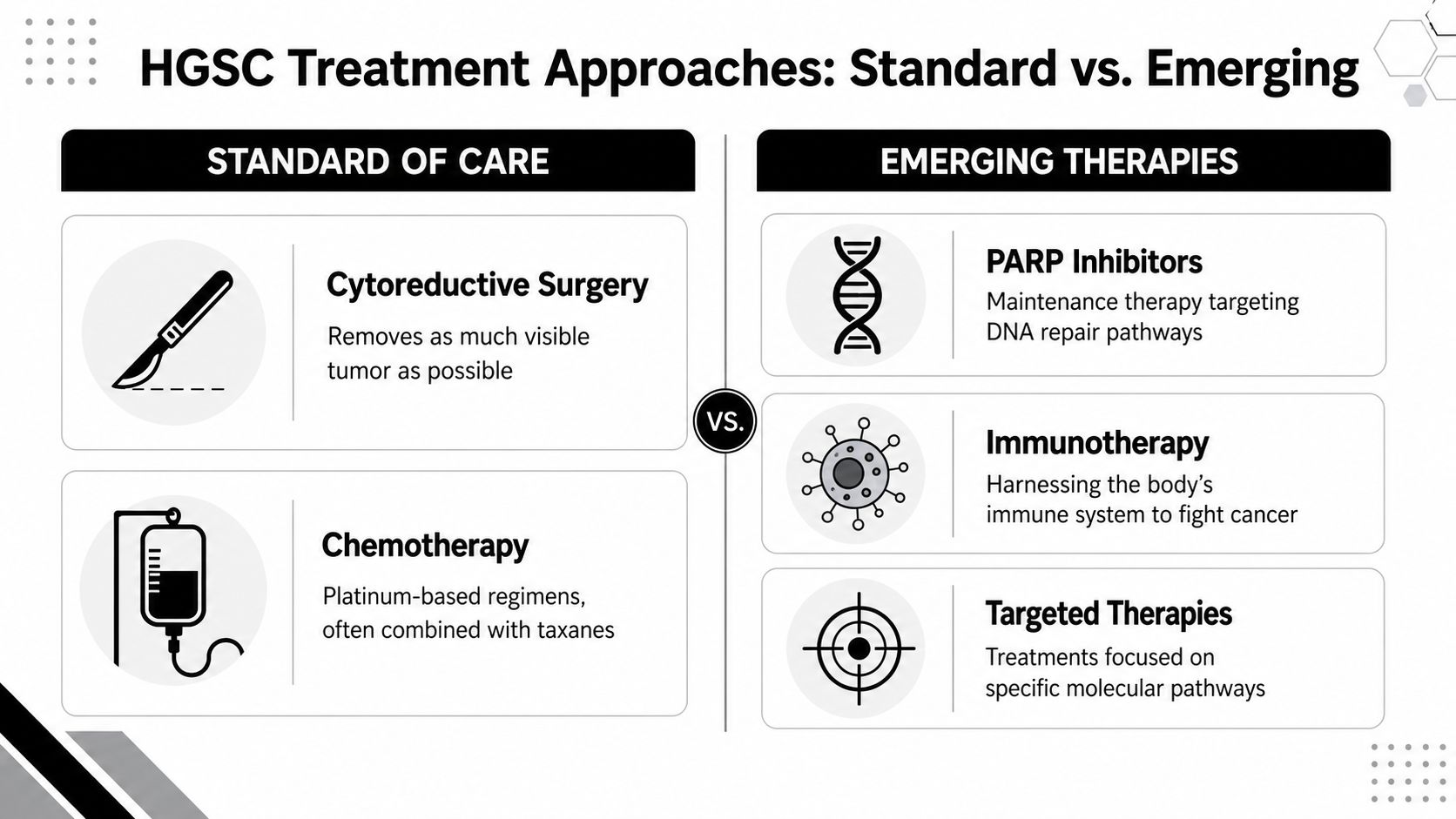 A comparison chart showing standard and emerging treatment approaches for high grade serous carcinoma cancer.