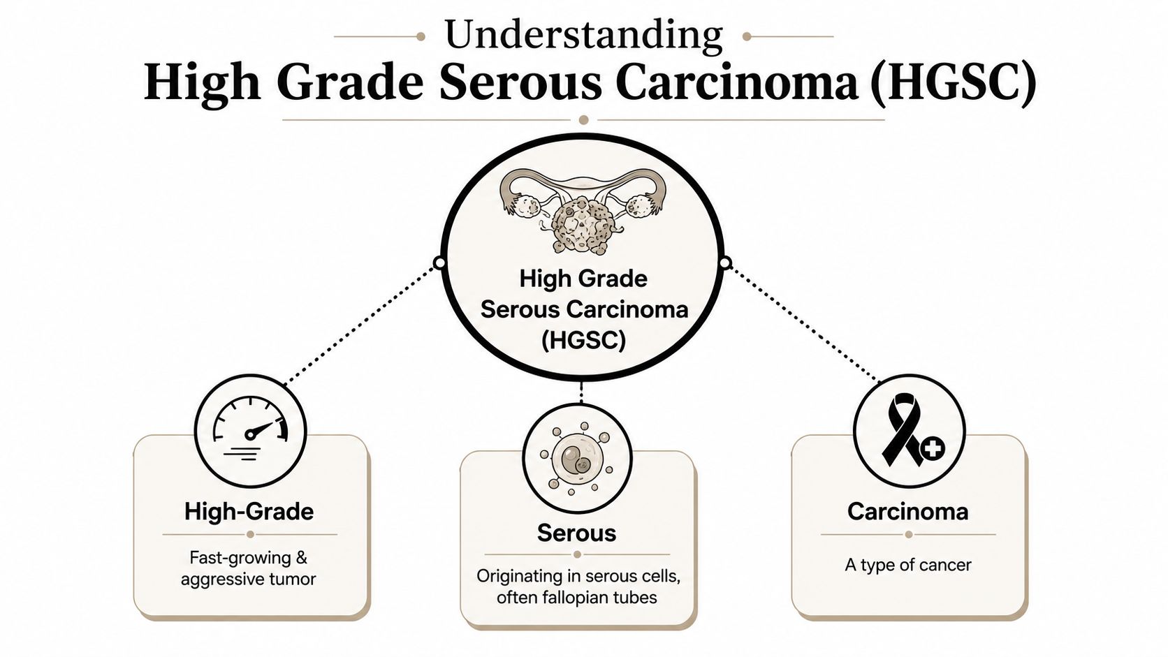 An infographic explaining the definition of High Grade Serous Carcinoma, breaking down the three terms individually.