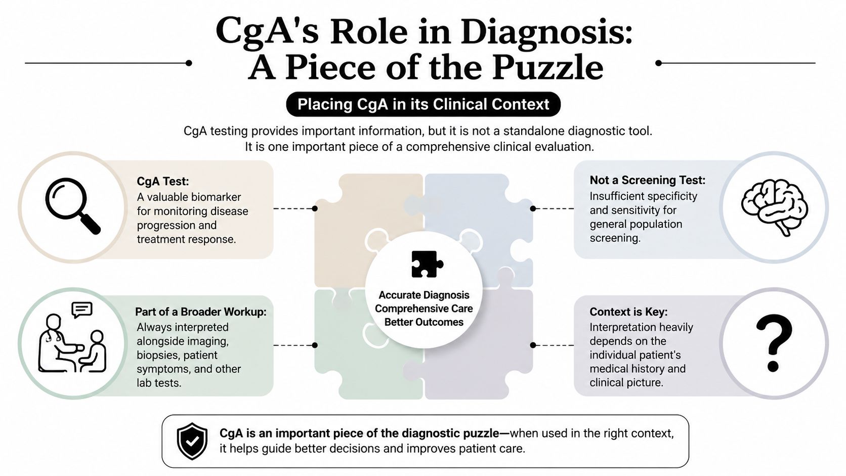 An infographic explaining the role of the Chromogranin A blood test in clinical diagnostic evaluations.