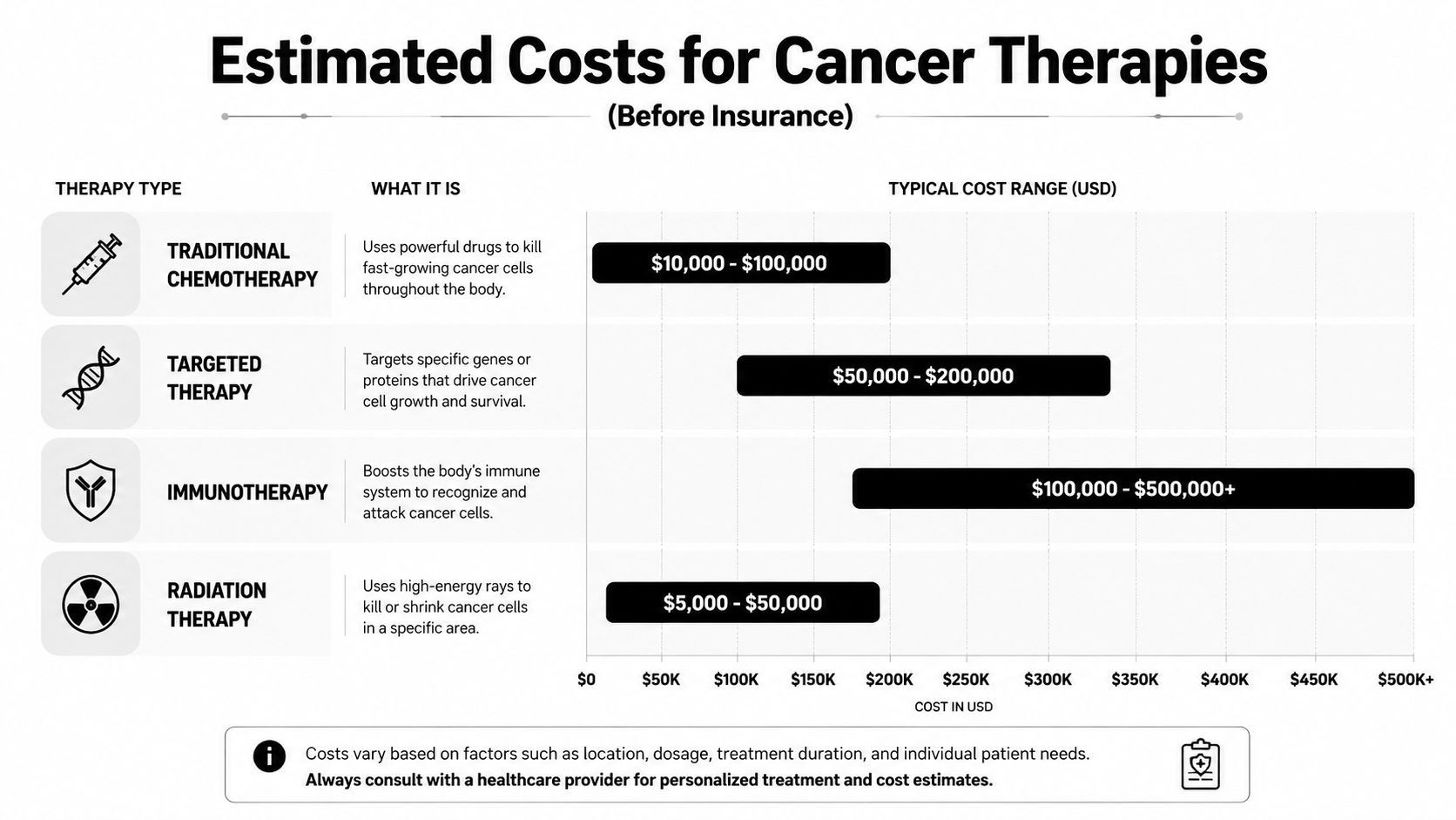 A chart showing the typical cost ranges for various cancer therapies including chemotherapy, targeted therapy, immunotherapy, and radiation.