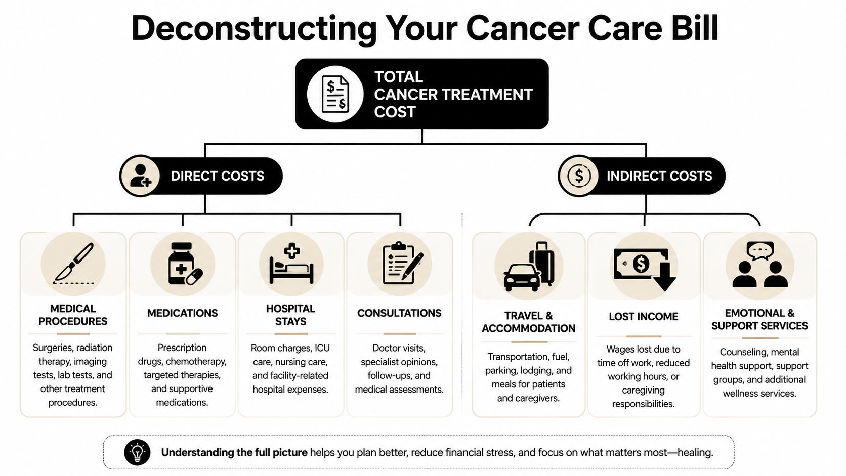 A flowchart infographic titled Deconstructing Your Cancer Care Bill categorizing direct and indirect cancer treatment costs.