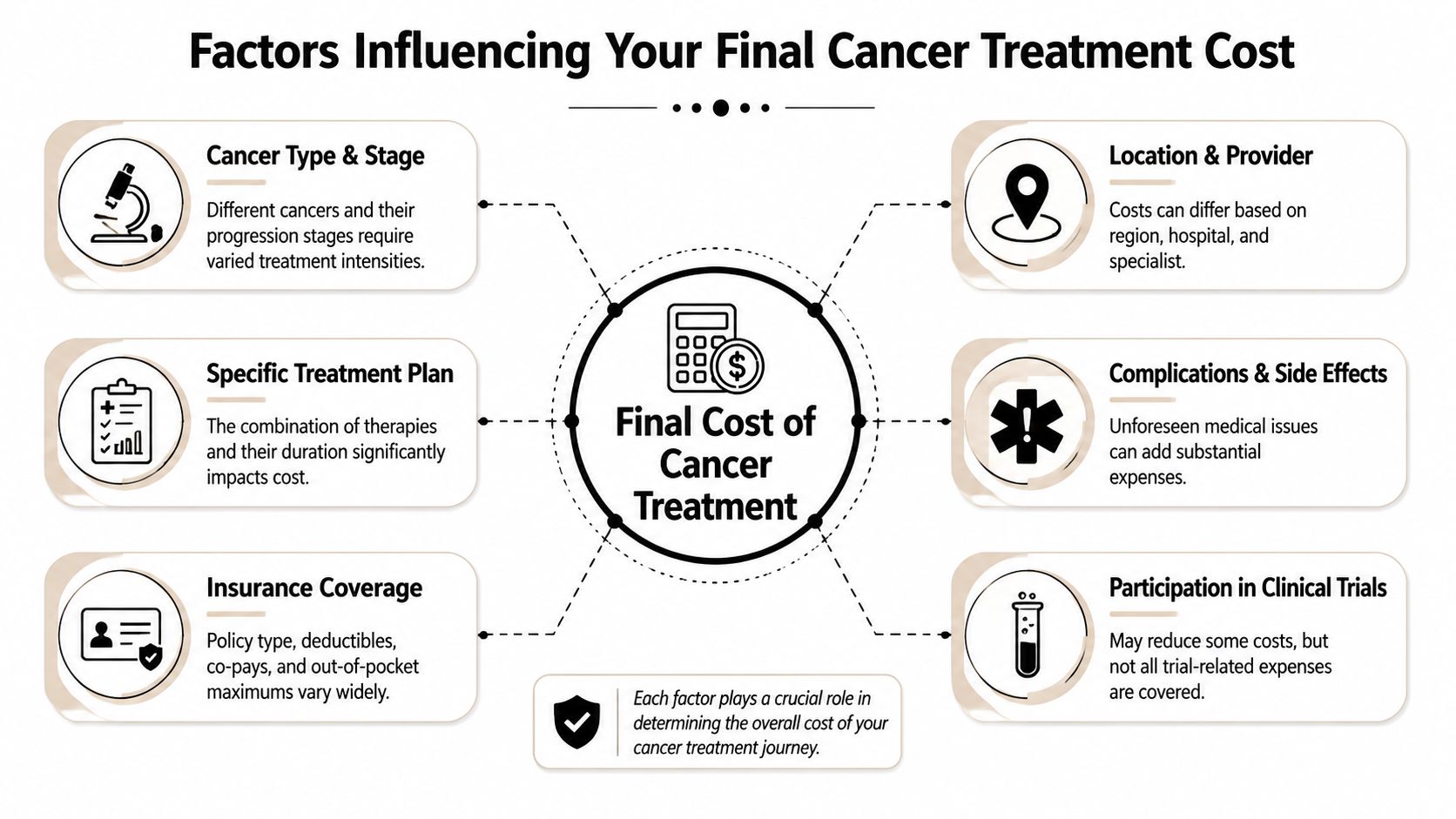 A diagram illustrating the six key factors influencing the total financial cost of cancer treatment and care.