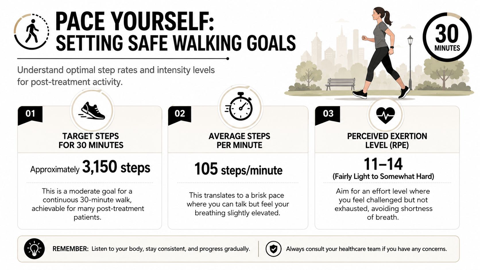 An infographic titled Pace Yourself outlining walking goals, target steps, and intensity levels for post-treatment patients.