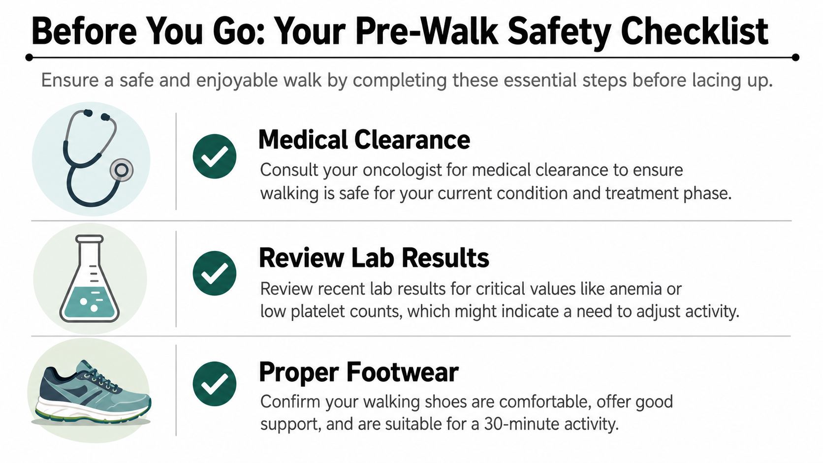 A safety checklist infographic for cancer patients regarding medical clearance, lab results, and wearing proper walking shoes.