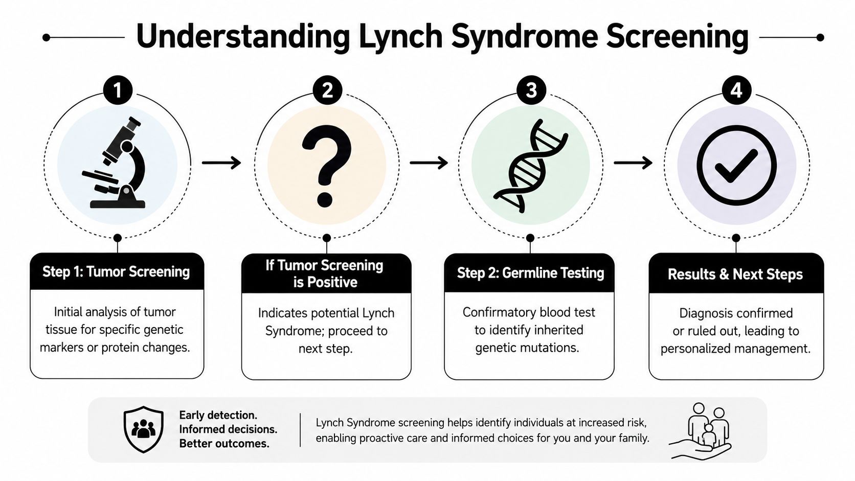 A four-step infographic illustrating the diagnostic process for Lynch Syndrome screening from tumor analysis to final results.