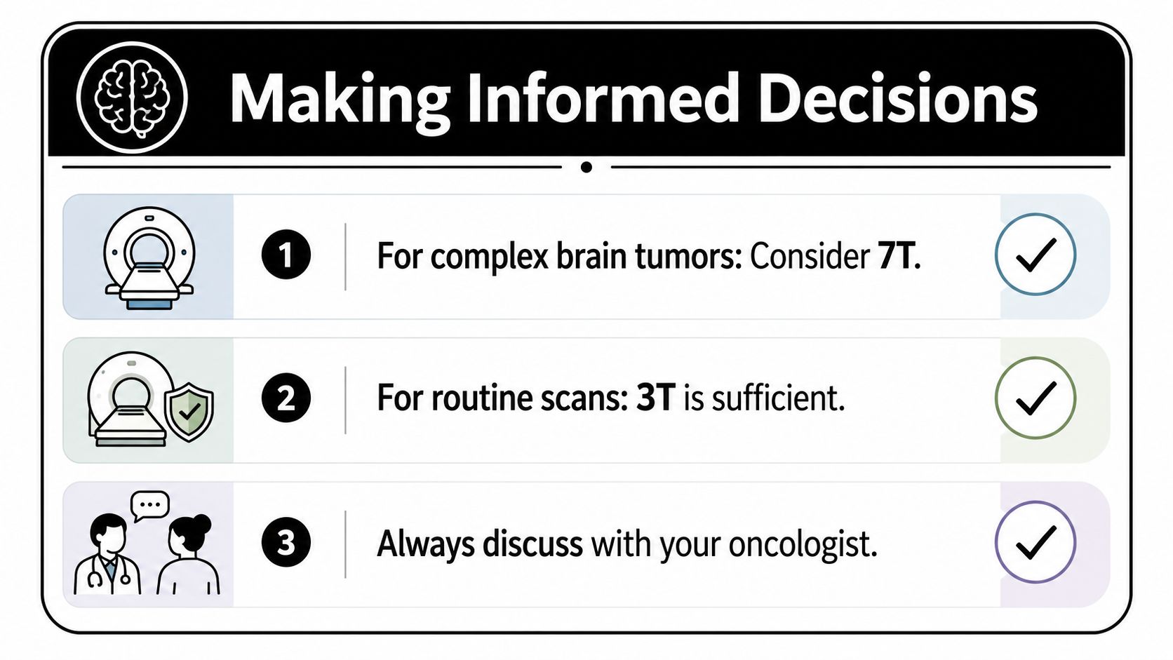 An infographic titled Making Informed Decisions about when to choose 7T or 3T MRI scans for medical care.
