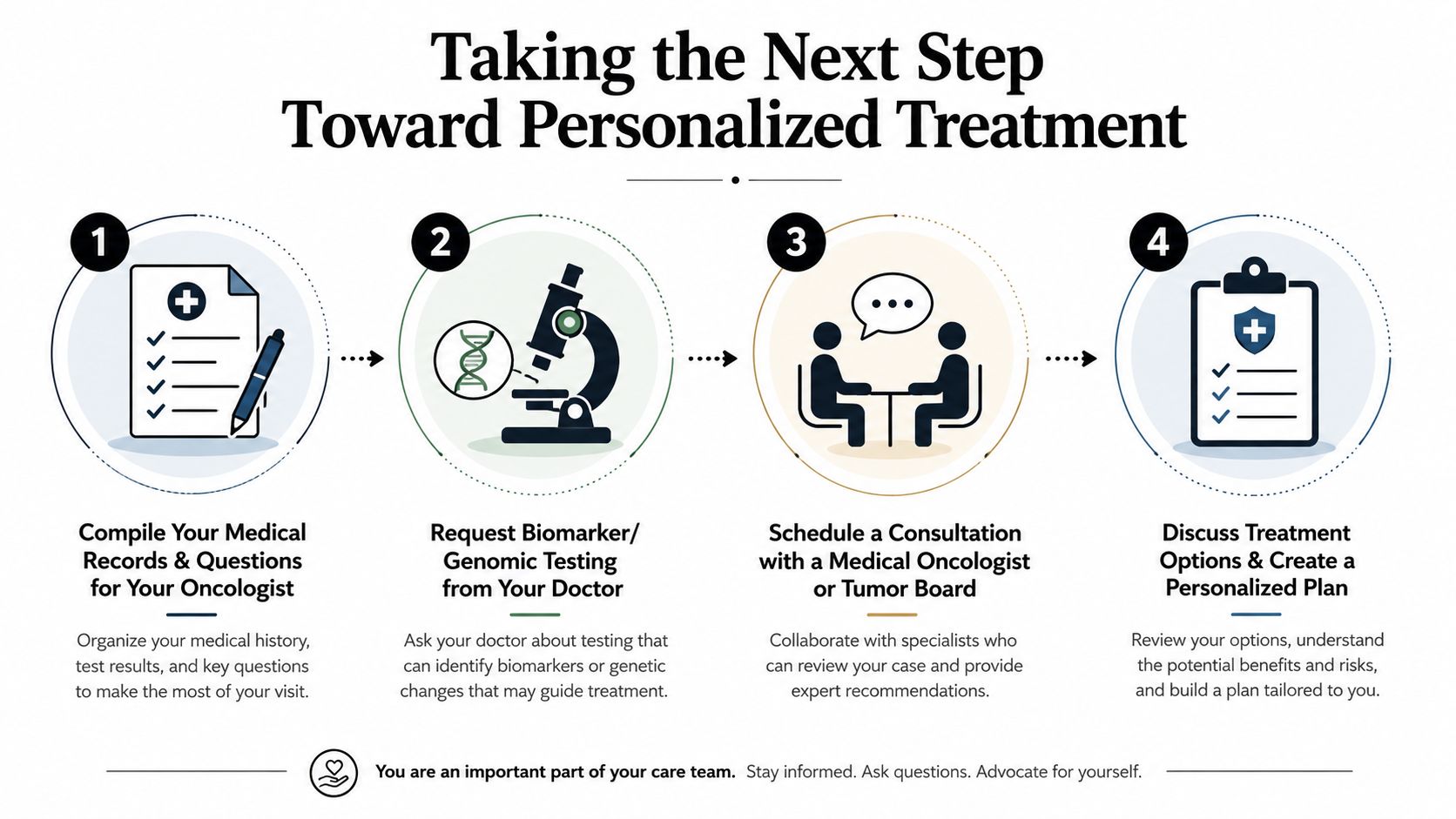 A four-step infographic illustrating the personalized treatment process for patients, including testing, consultation, and planning.