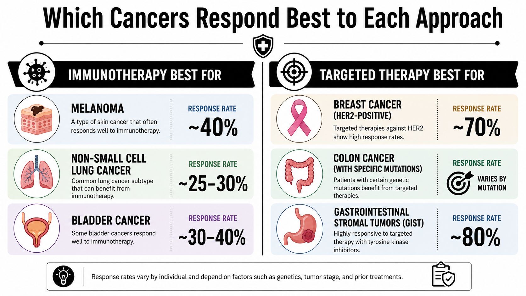 An infographic comparing immunotherapy and targeted therapy response rates for different types of cancer.