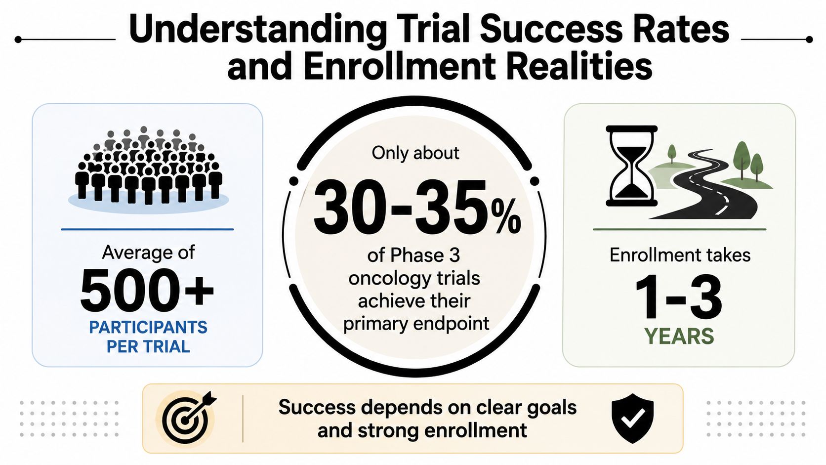 An infographic summarizing statistics for Phase 3 oncology clinical trials, including participant numbers, success rates, and enrollment timelines.