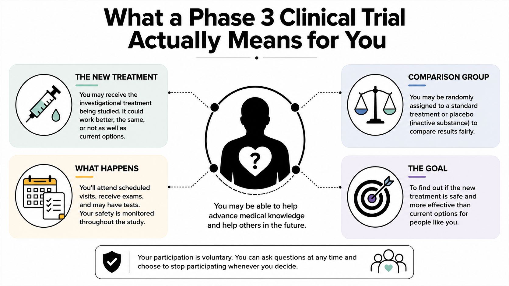 An infographic explaining how a Phase 3 clinical trial works, including treatment, goals, and participant safety.