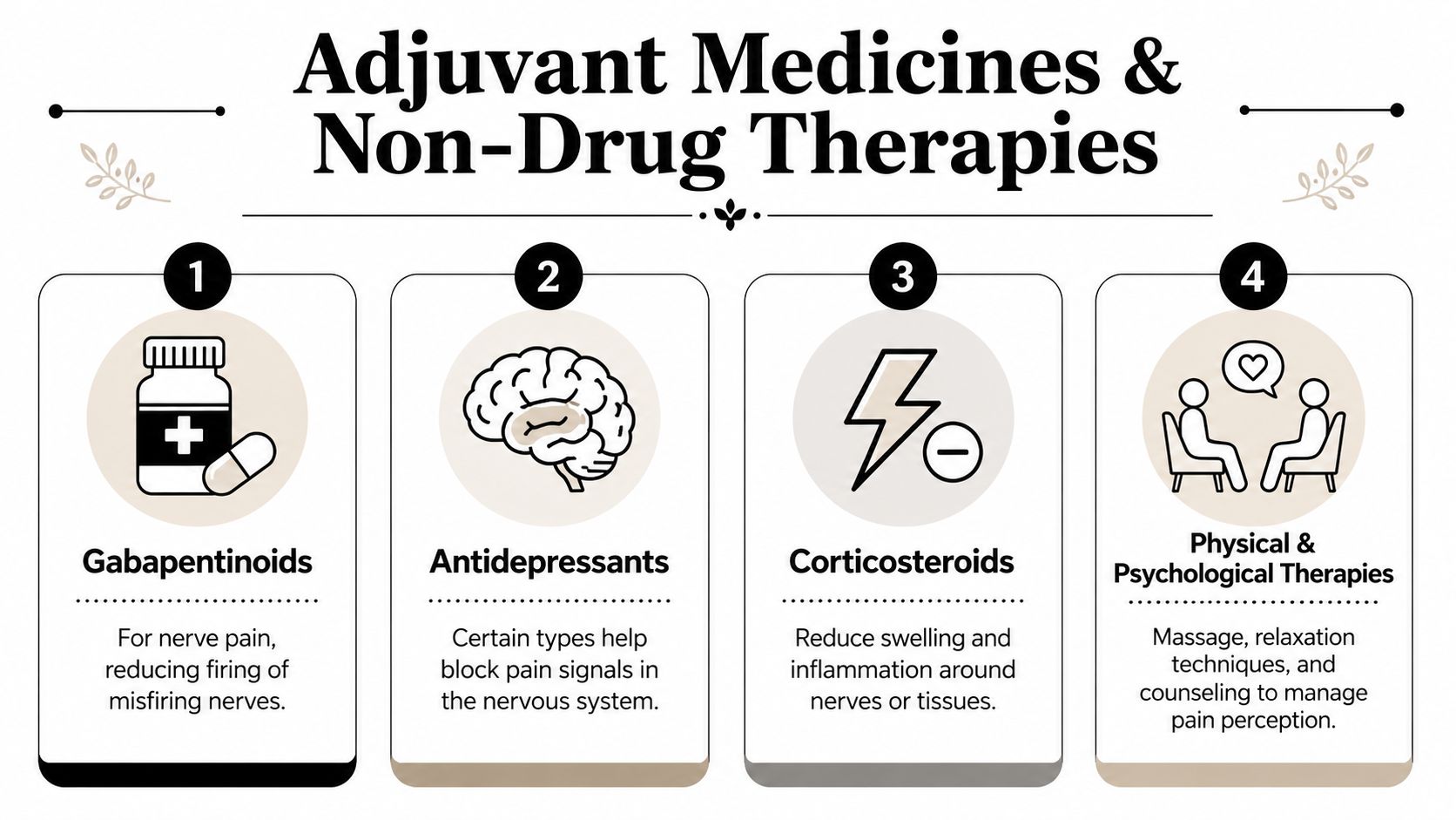 An infographic showing four options for adjuvant medicines and non-drug therapies for managing pain.