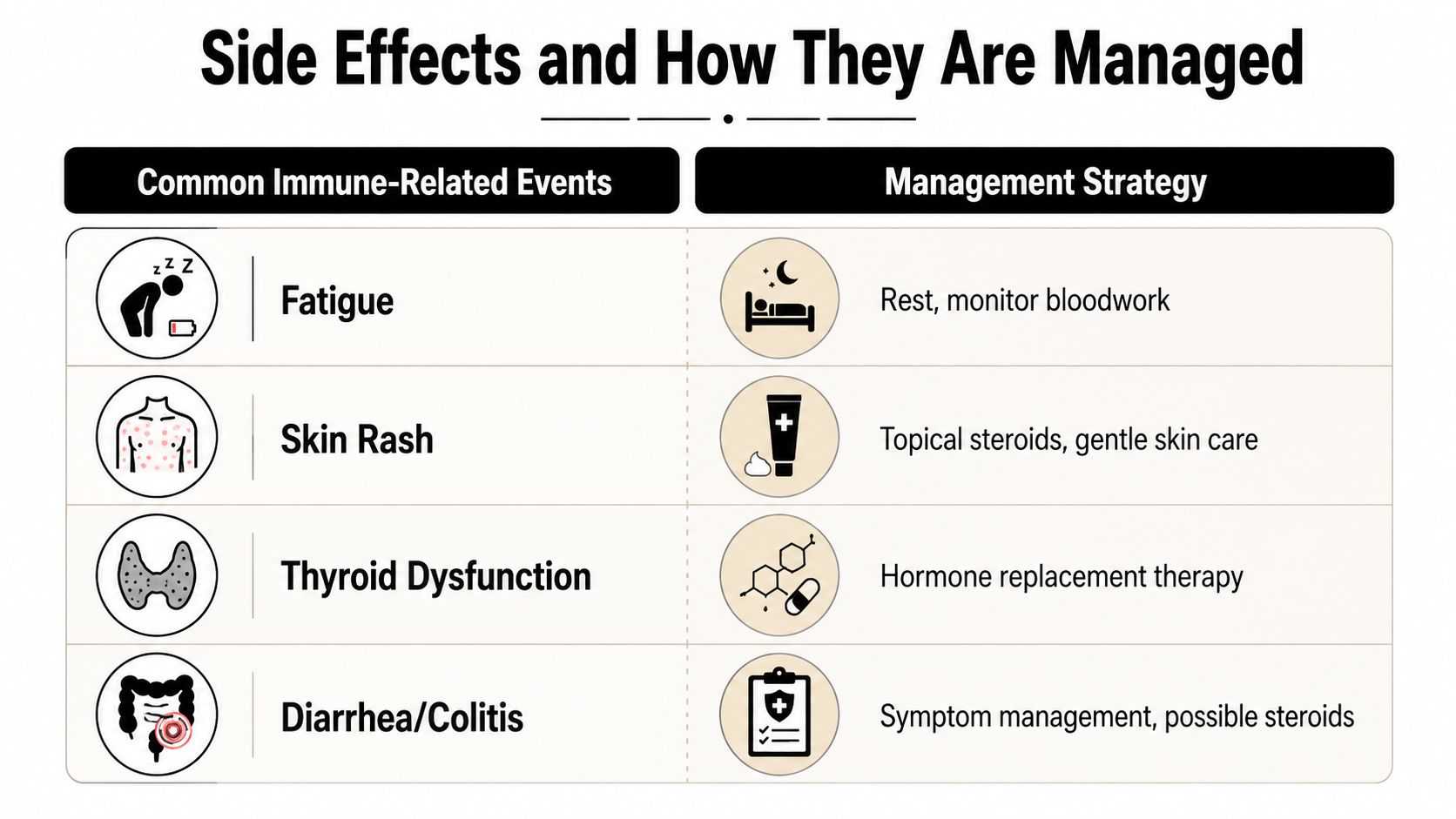 A chart detailing common immune-related side effects from immunotherapy and their corresponding medical management strategies.