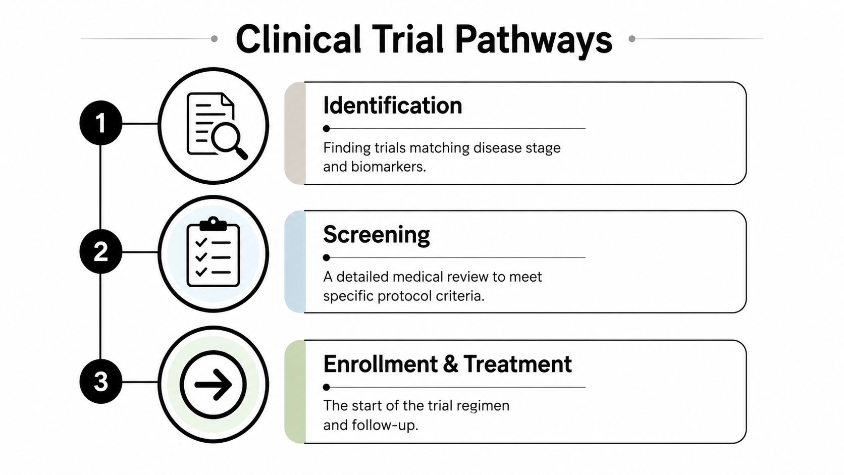 A diagram outlining the three-step clinical trial pathway: identification, screening, and enrollment and treatment.