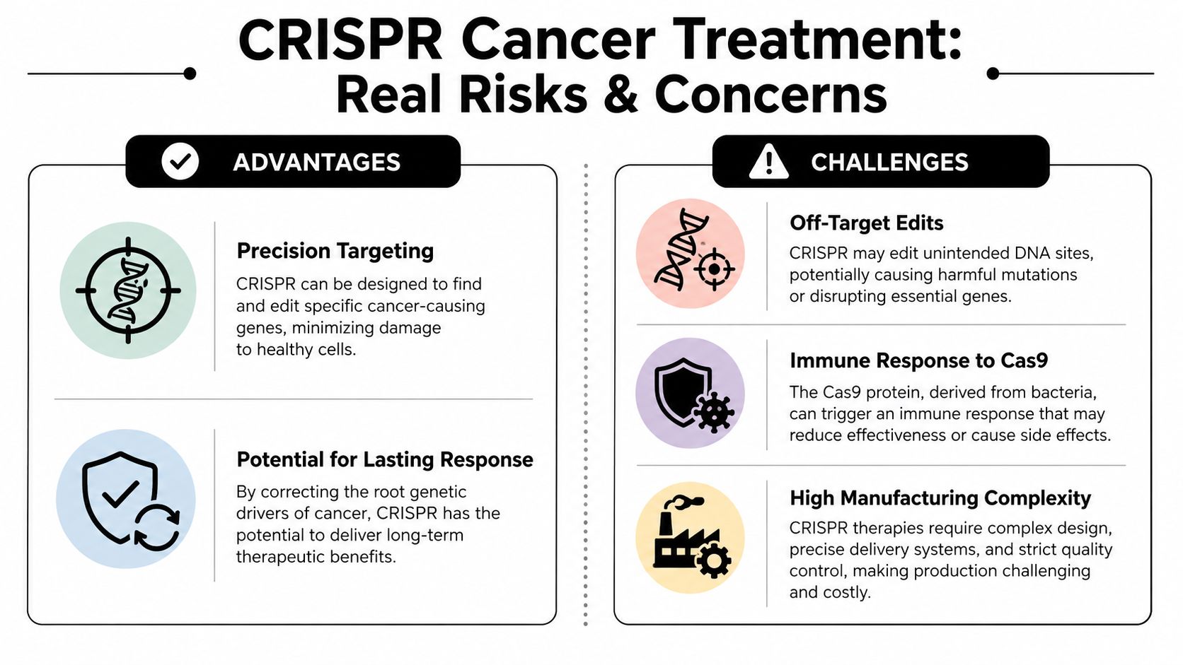 An infographic summarizing the advantages and challenges associated with using CRISPR technology for cancer treatment.
