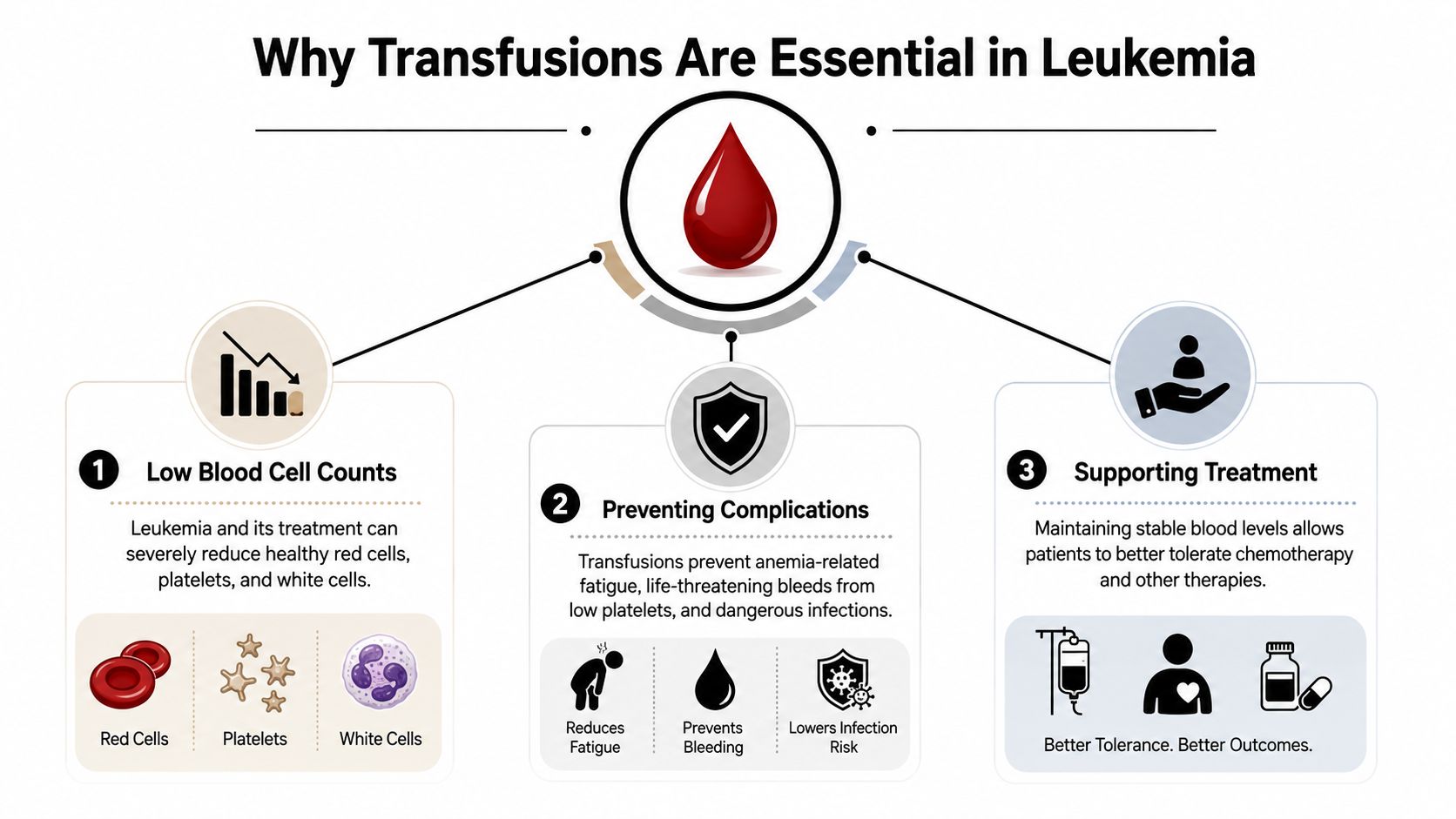 An infographic titled Why Transfusions Are Essential in Leukemia explaining the benefits of blood transfusions for patients.