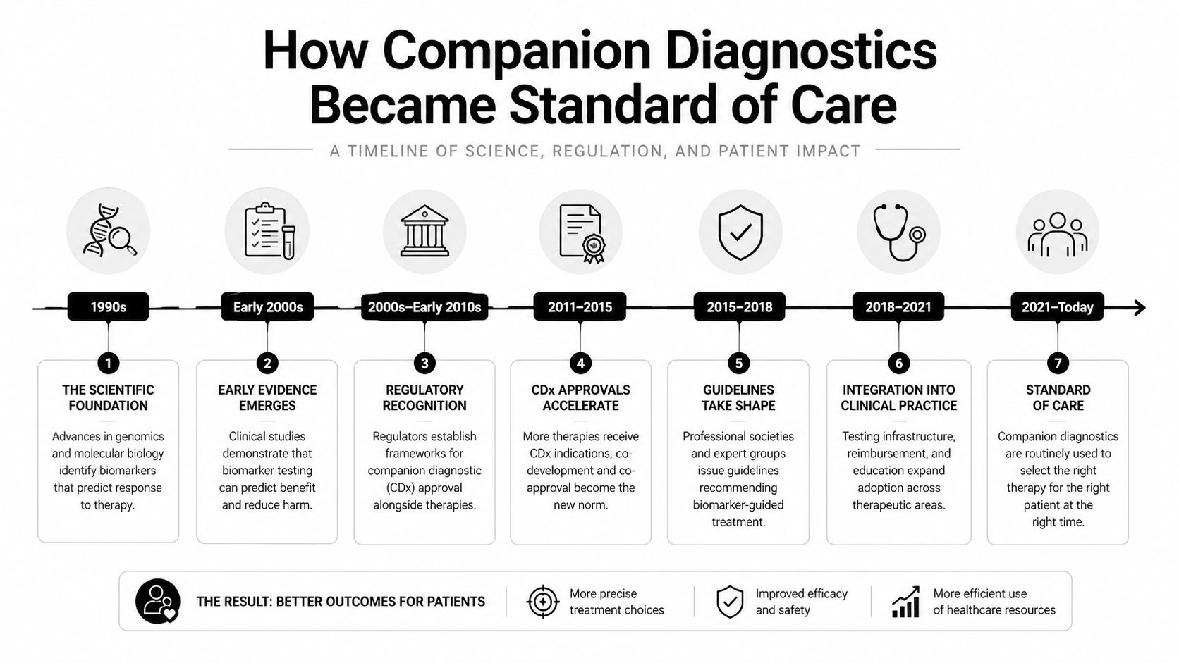 A timeline chart illustrating the evolution of companion diagnostics from scientific foundation to standard of care.