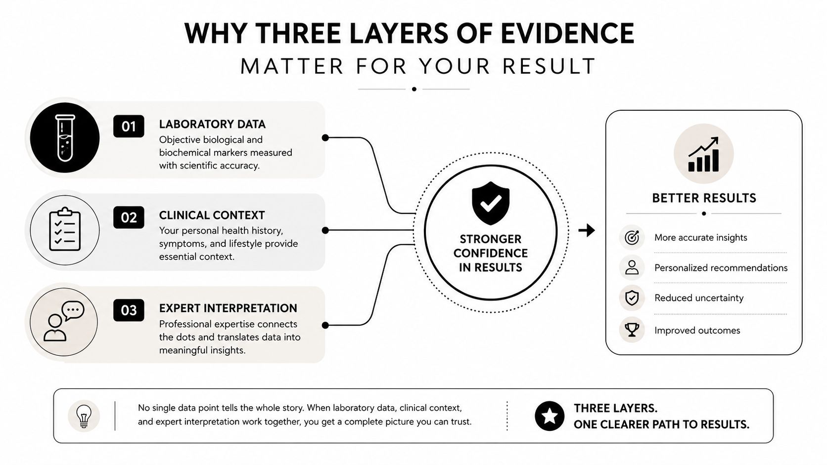 A diagram illustrating how laboratory data, clinical context, and expert interpretation combine to provide stronger confidence in results.