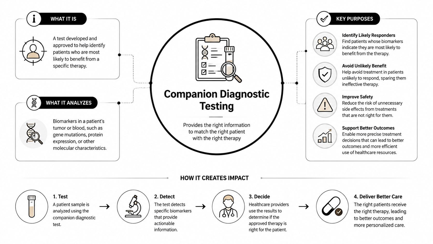 An infographic explaining companion diagnostic testing and its role in matching patients with the right therapy.