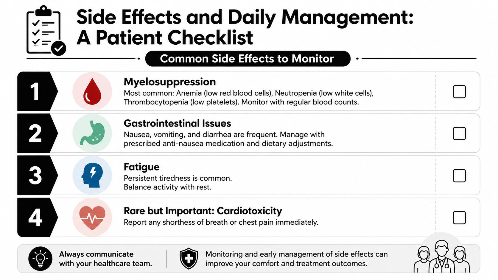 A patient checklist infographic detailing common side effects of treatment, including myelosuppression, gastrointestinal issues, fatigue, and cardiotoxicity.