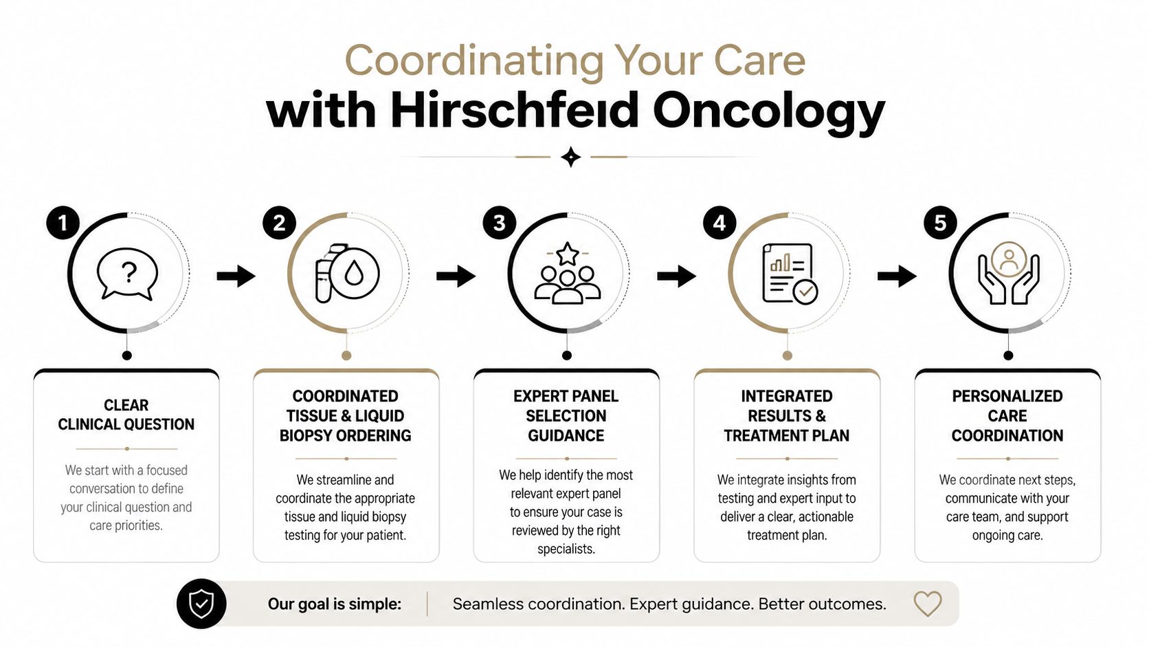 A five-step flowchart illustrating the clinical care coordination process provided by Hirschfeid Oncology for patient treatment.