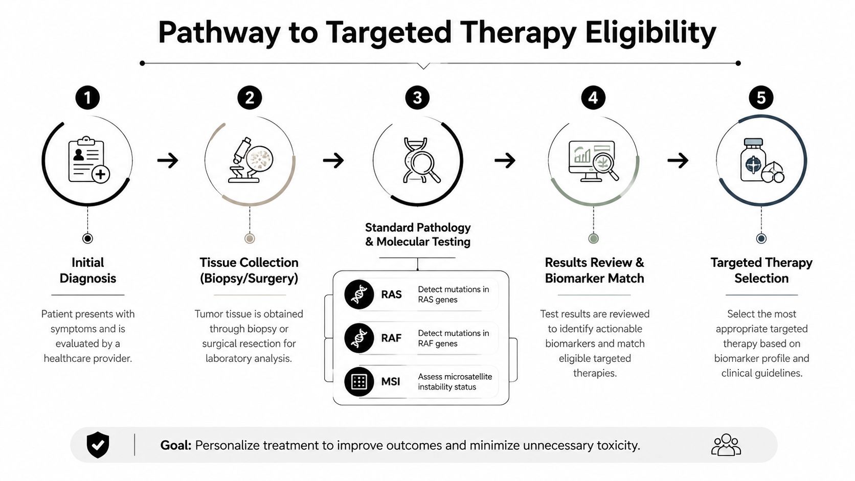 A flowchart showing the five steps of the patient pathway to identify eligible targeted therapy for cancer.