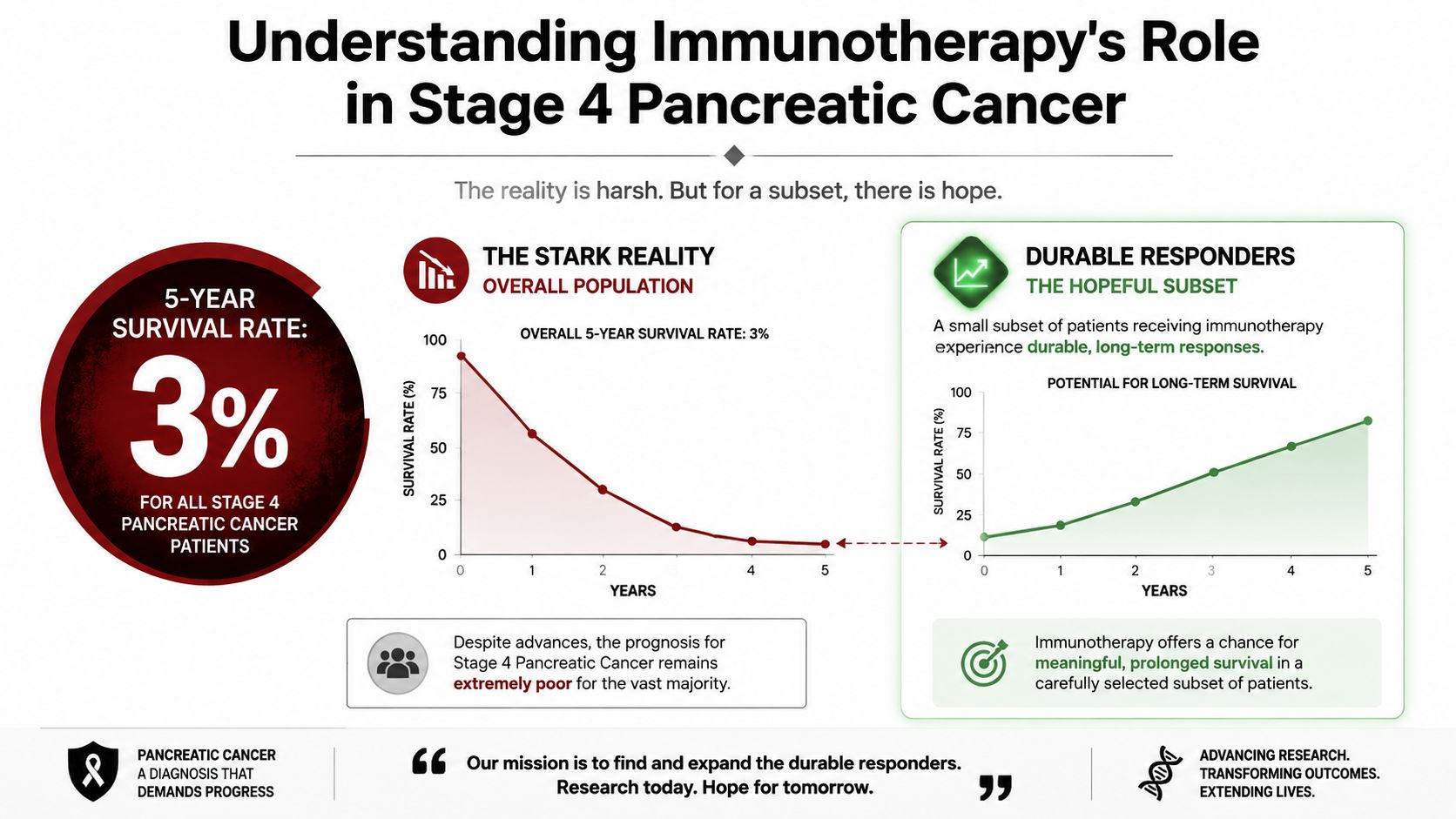 An infographic showing the stark survival rate for stage 4 pancreatic cancer and the potential for long-term survival in durable responders.