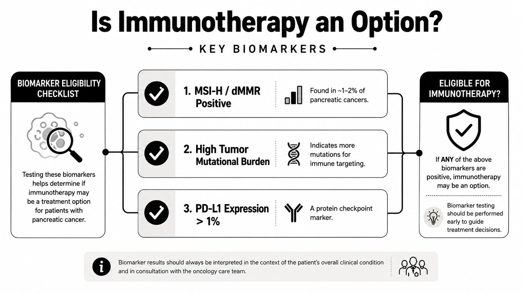 An infographic checklist explaining key biomarkers used to determine if immunotherapy is an option for pancreatic cancer.