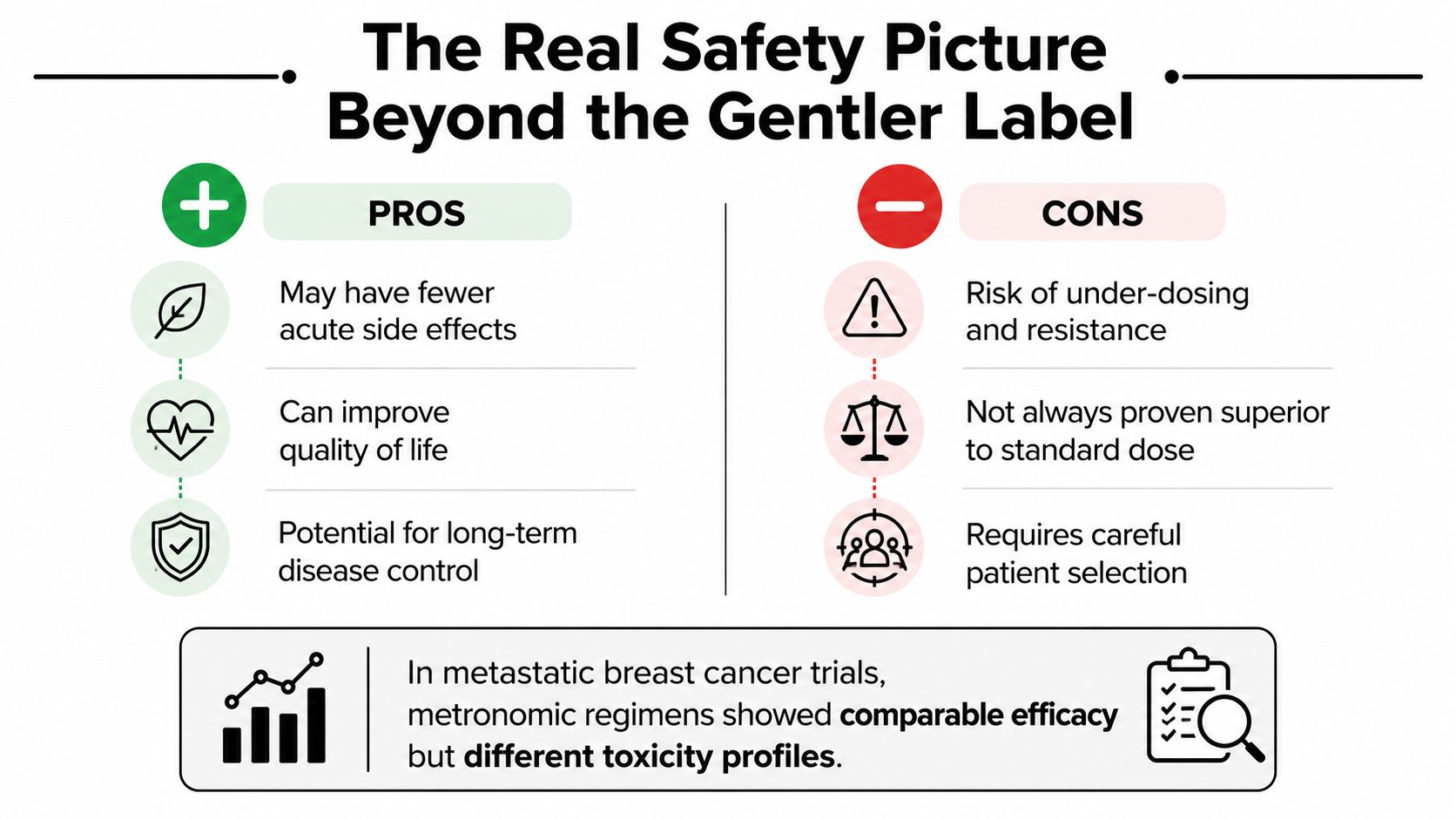 An infographic titled The Real Safety Picture Beyond the Gentler Label, listing pros and cons of metronomic chemotherapy.