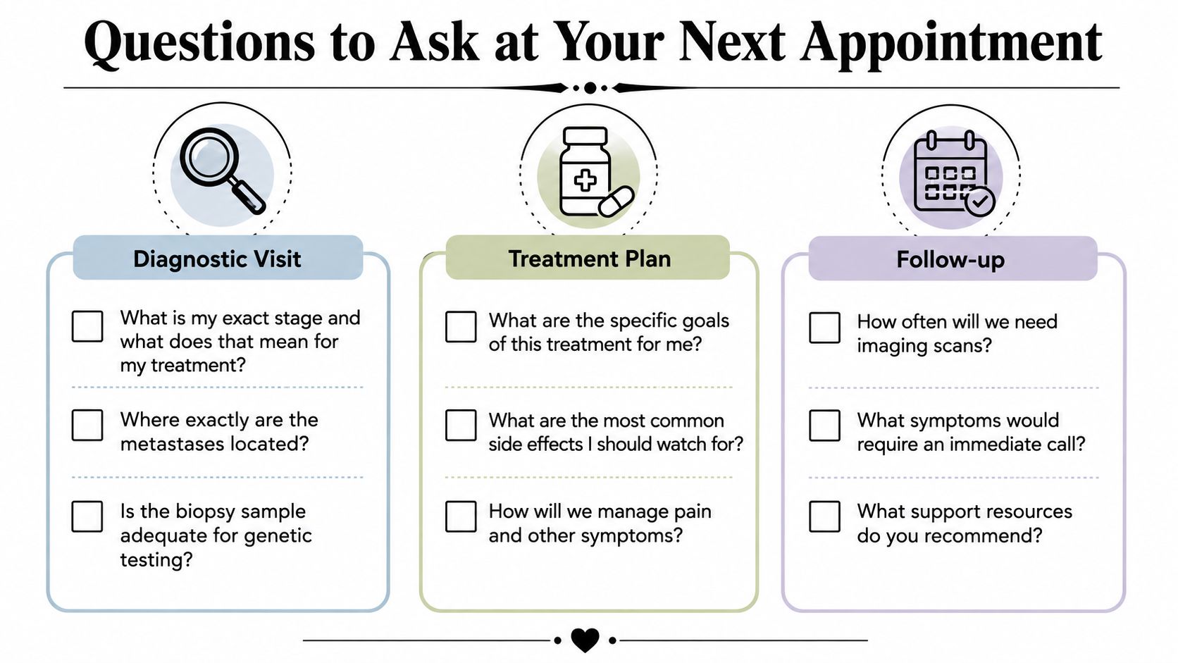 A checklist infographic titled Questions to Ask at Your Next Appointment, covering diagnostic visits, treatment plans, and follow-up care.