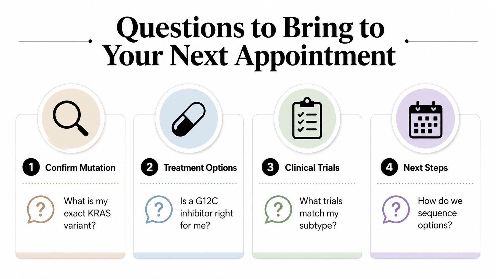 A guide listing four essential questions to ask a doctor regarding KRAS mutation targeted therapy appointments.