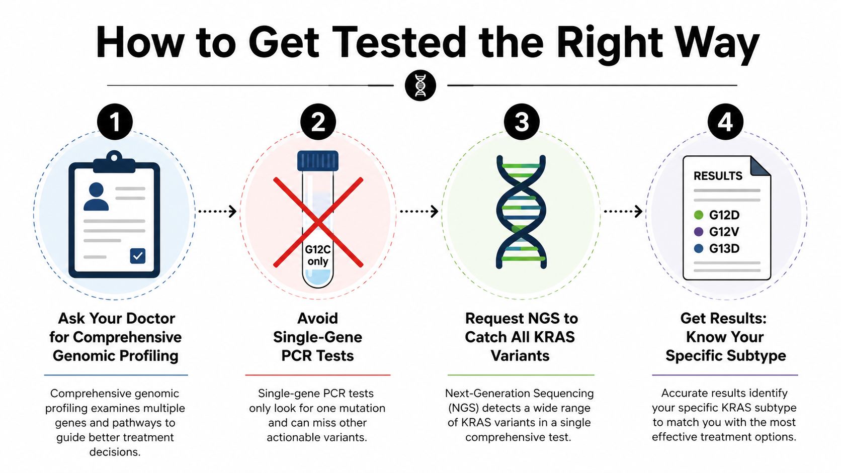 An infographic showing four steps to get accurate genomic testing for KRAS mutation targeted cancer therapy.