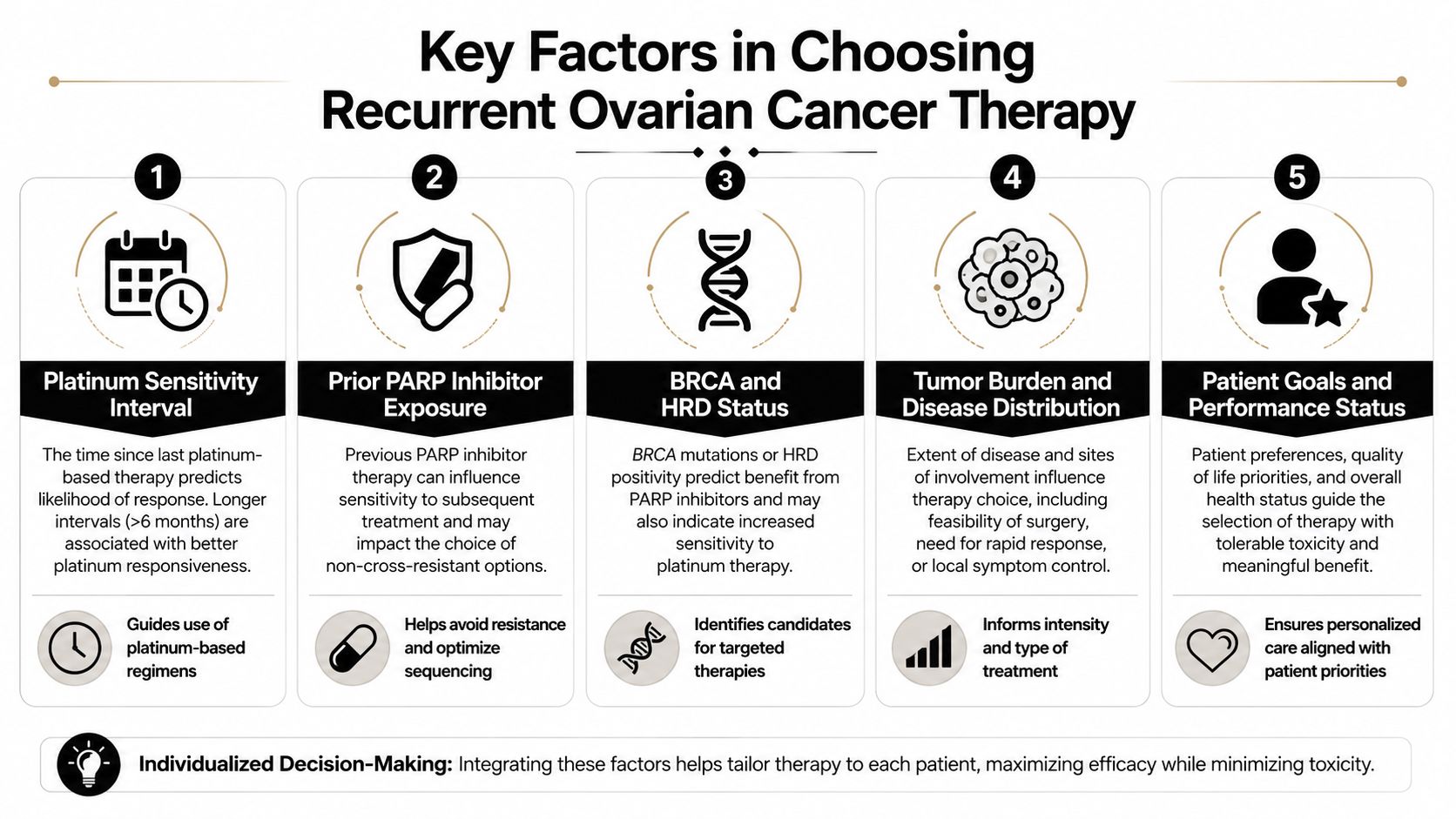 An infographic showing five key factors for choosing therapies in cases of recurrent ovarian cancer treatment.