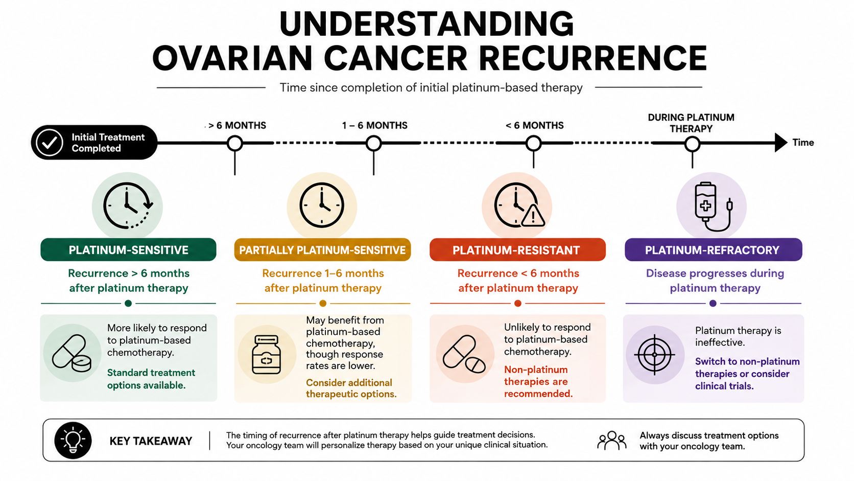 An infographic detailing the four types of ovarian cancer recurrence based on time since platinum-based therapy completion.