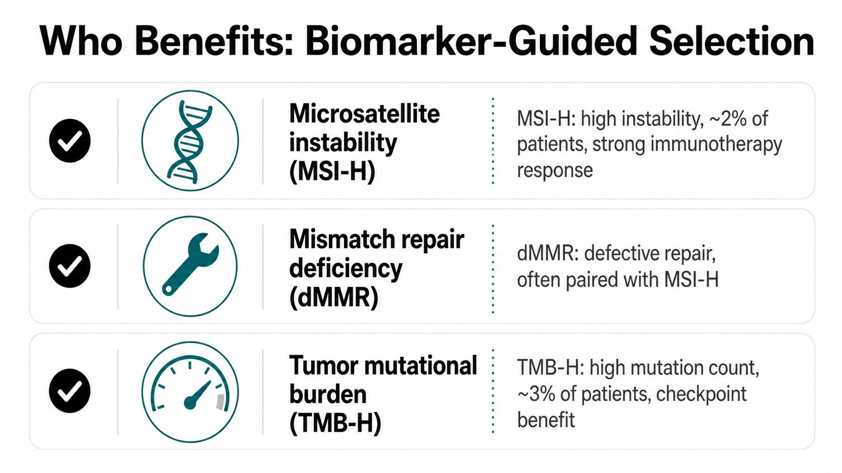 A chart illustrating biomarkers like MSI-H, dMMR, and TMB-H used to select patients for immunotherapy treatments.
