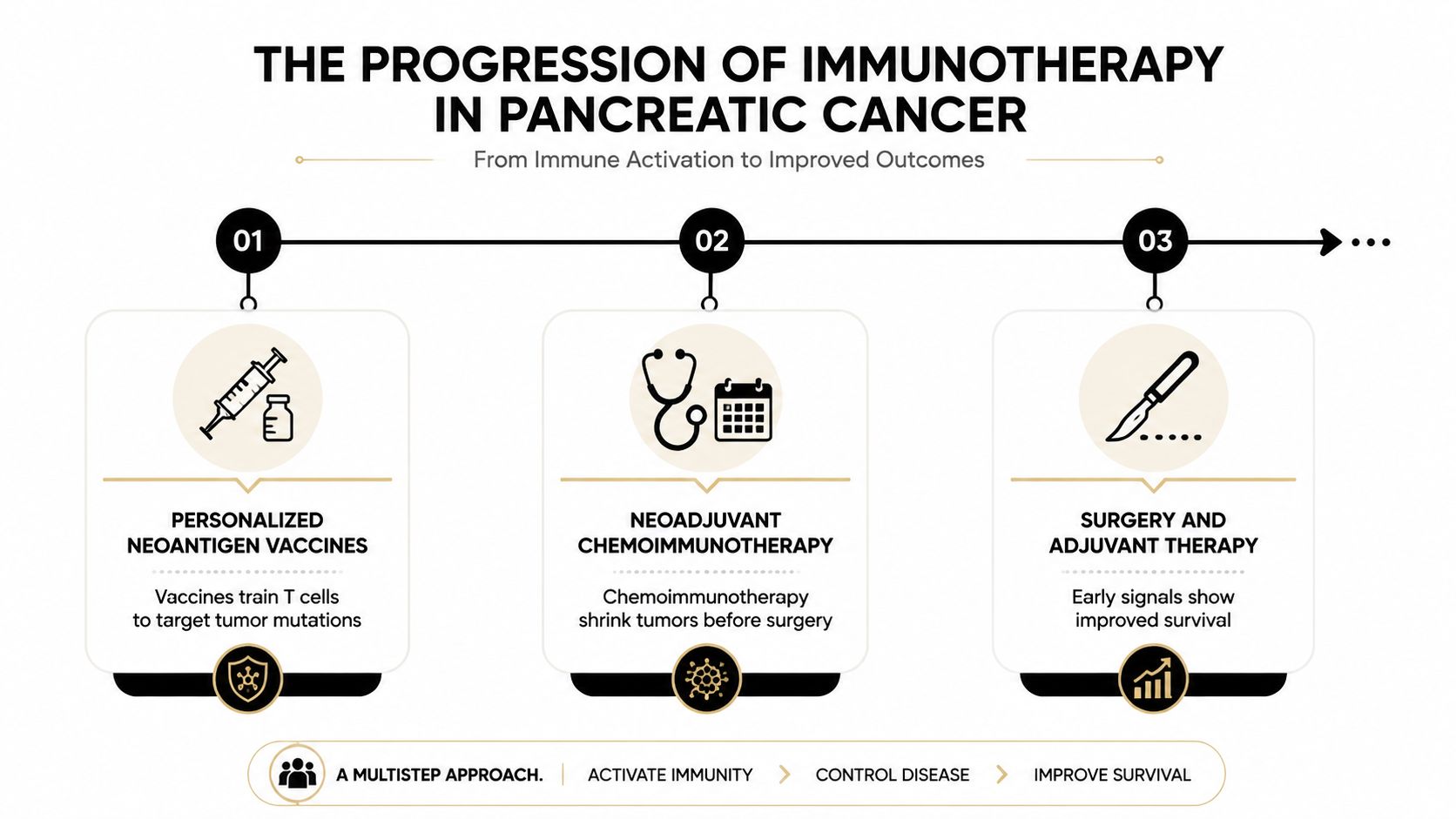 A diagram illustrating the three steps of immunotherapy in pancreatic cancer, focusing on activation, control, and survival.