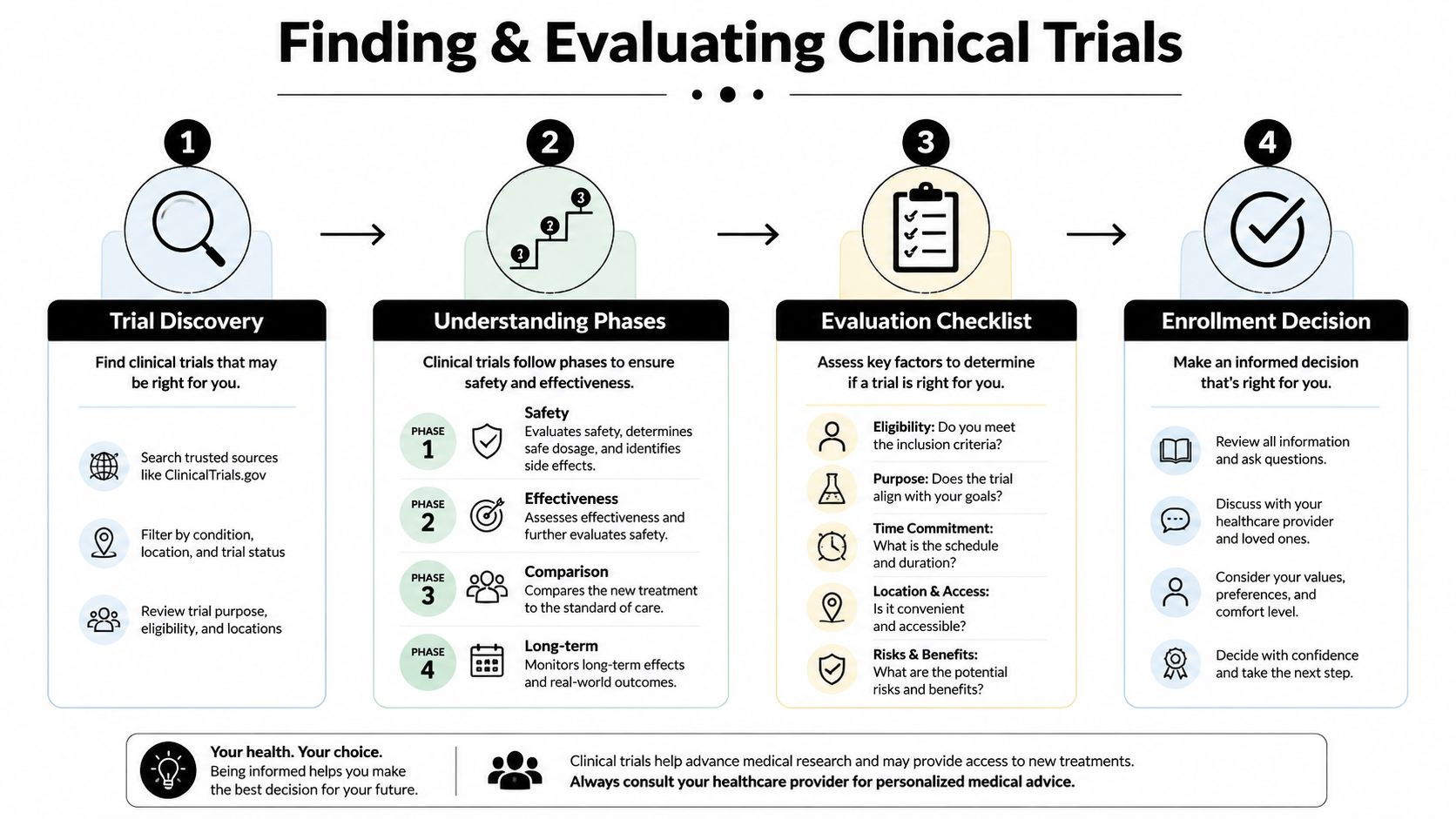 A four-step infographic explaining how to find and evaluate clinical trials for medical research participation.