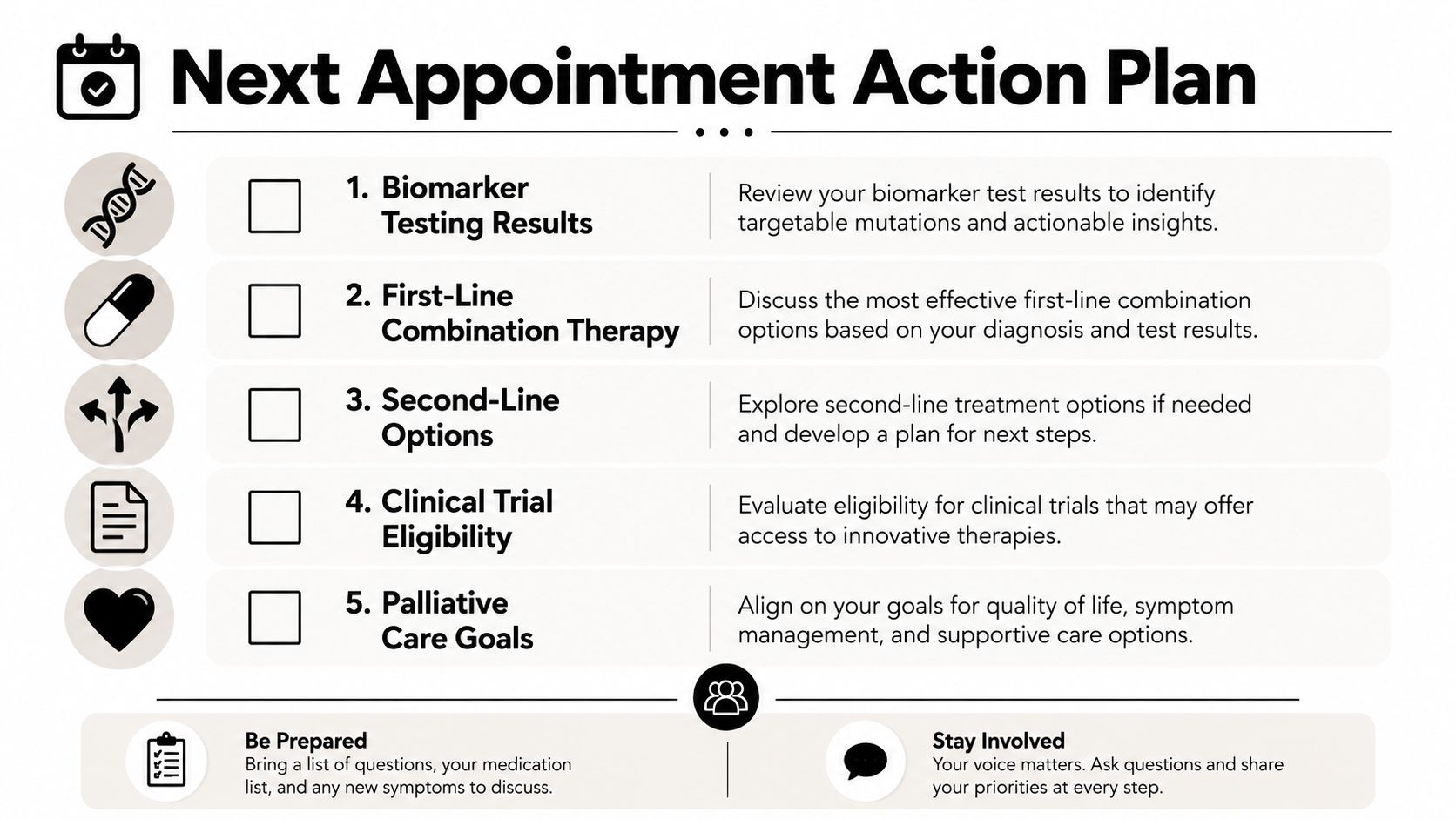 A checklist titled Next Appointment Action Plan outlining key medical discussion topics for patient consultations.