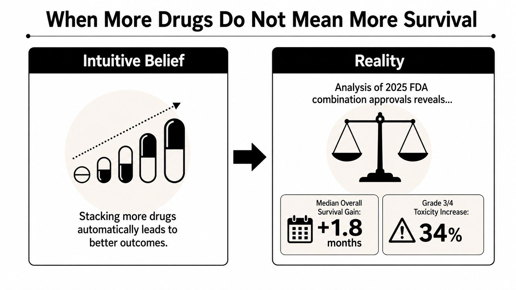 An infographic comparing the intuitive belief of drug stacking with the reality of 2025 FDA drug combinations.