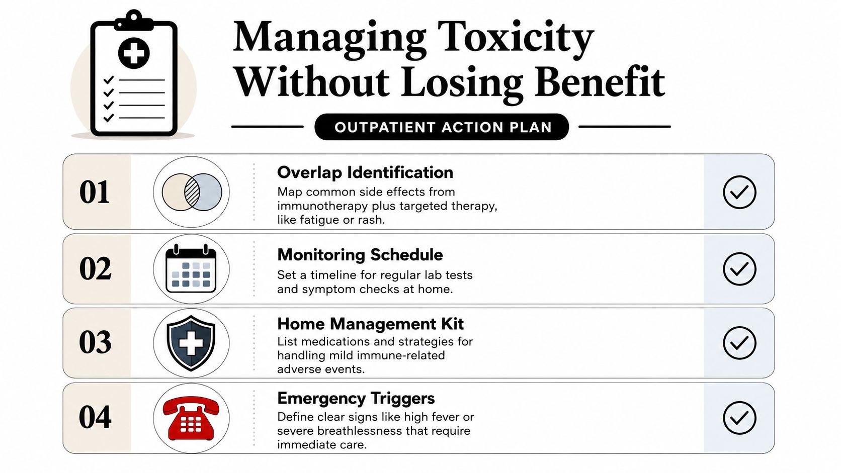 A four-step infographic illustrating an outpatient action plan for managing toxicity in combination therapy for cancer treatment.