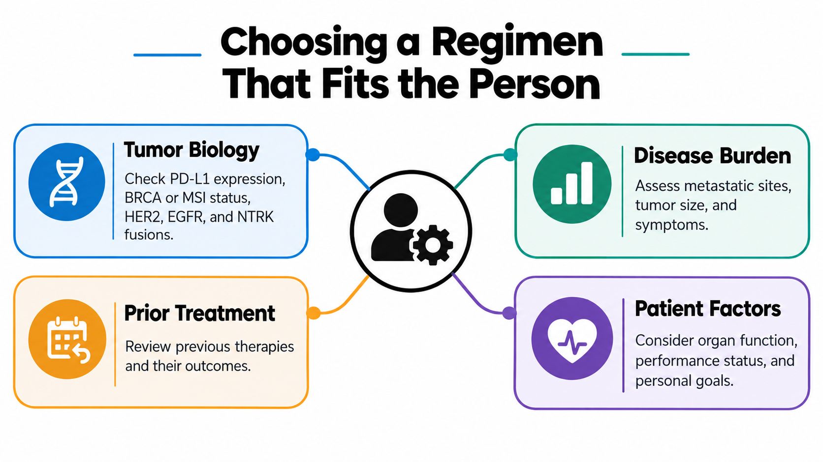 An infographic showing factors to consider when choosing a personalized cancer treatment regimen for a patient.