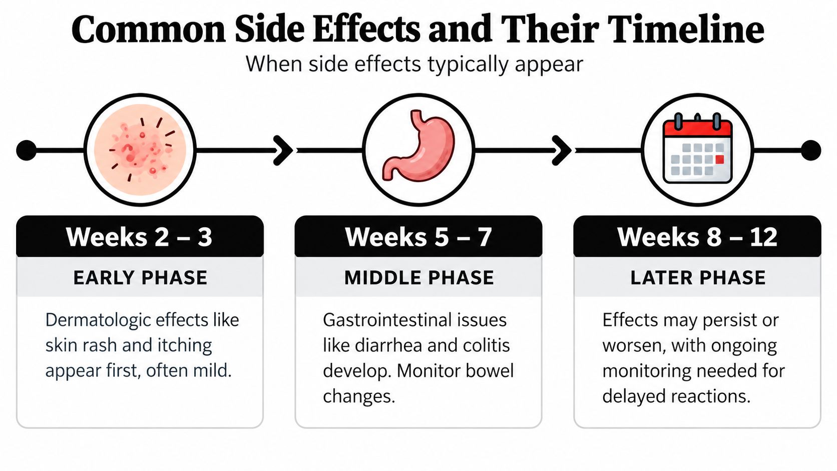 A timeline graphic showing the common side effects of treatment categorized by early, middle, and later phases.