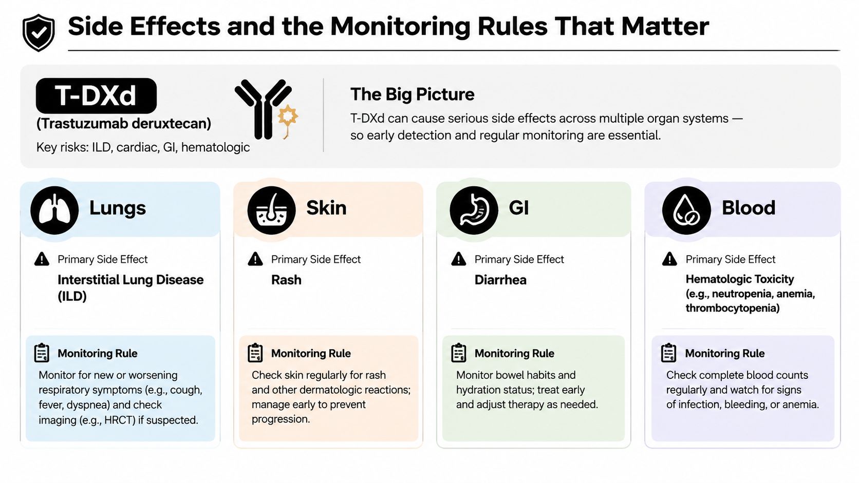 An infographic detailing monitoring rules for side effects associated with T-DXd treatment across four organ systems.