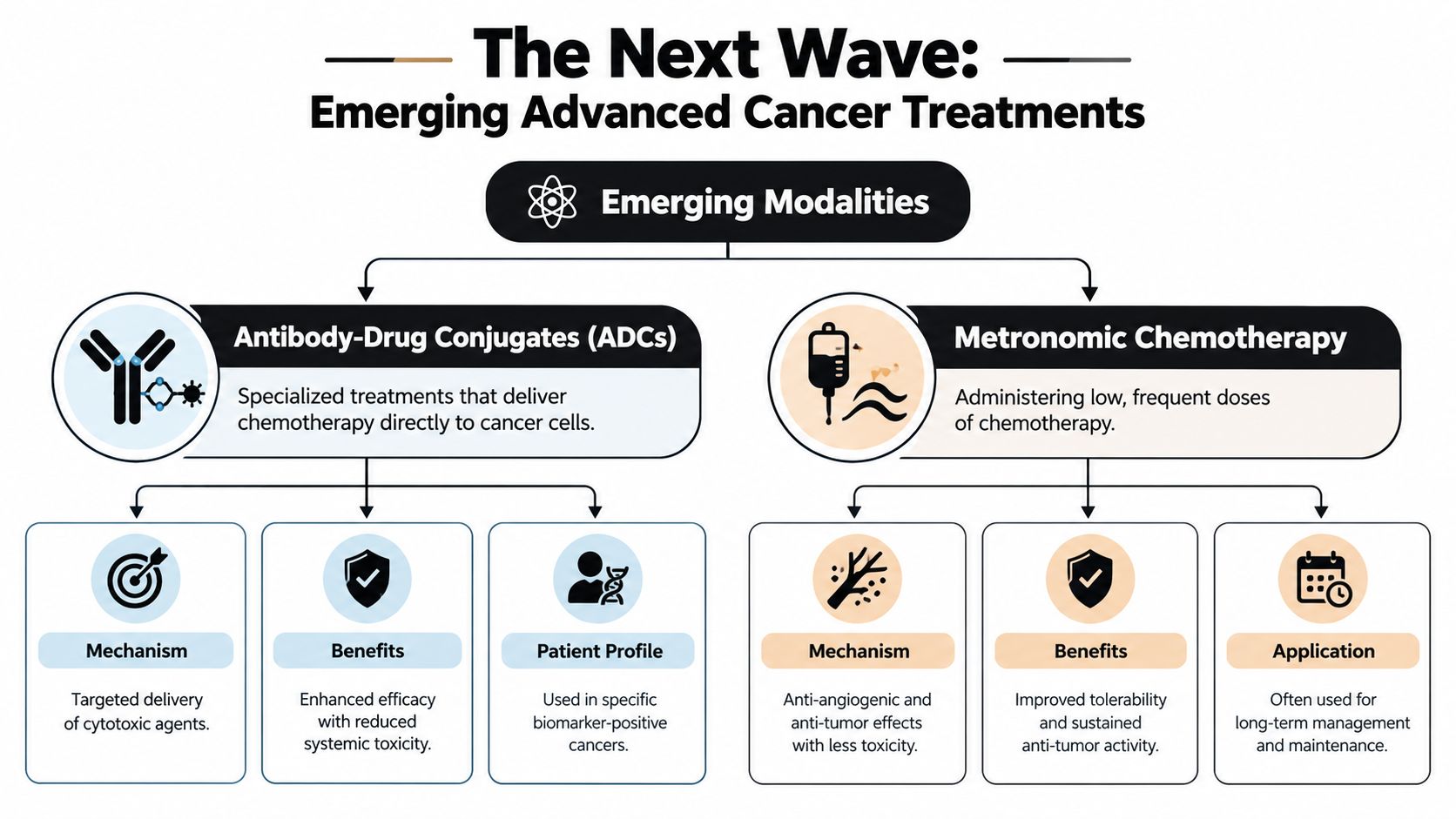 A diagram illustrating Antibody-Drug Conjugates and Metronomic Chemotherapy as emerging advanced cancer treatment modalities.